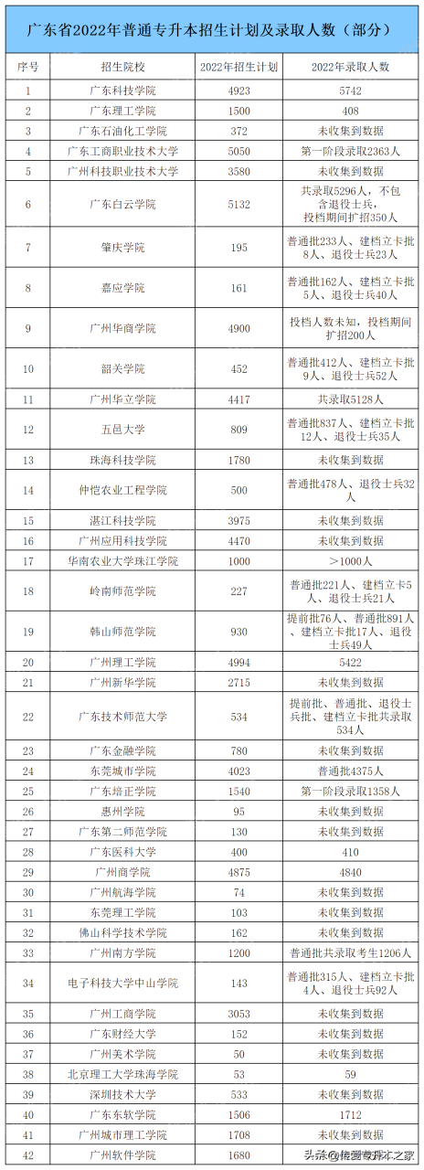 广东专插本的学校-如何报考专插本-广东技校排名网