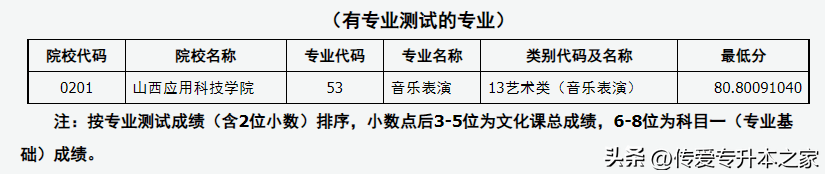 山西专升本院校有哪些(含各专业录取分数线)-广东技校排名网