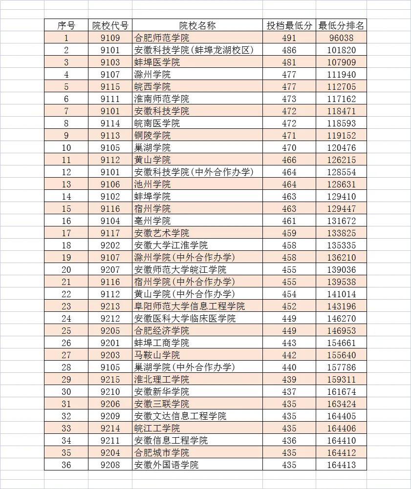 安徽省二本大学有哪些学校(附历年投档线分数)-广东技校排名网