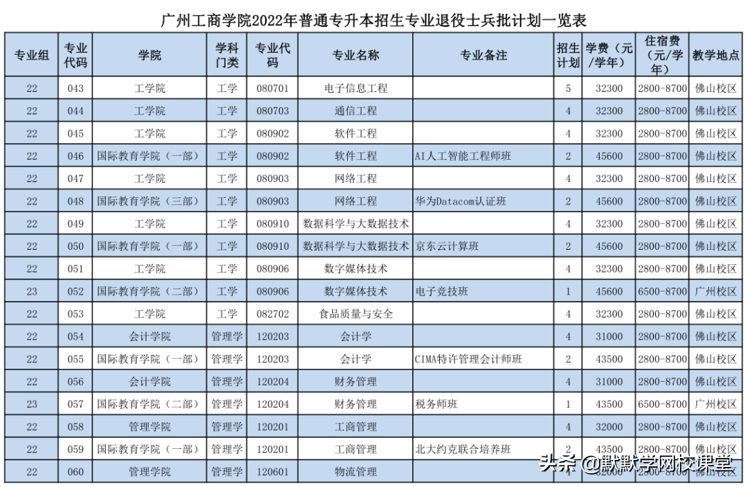北京理工大珠海学院专升本（附广东32所院校专升本招生计划）-广东技校排名网