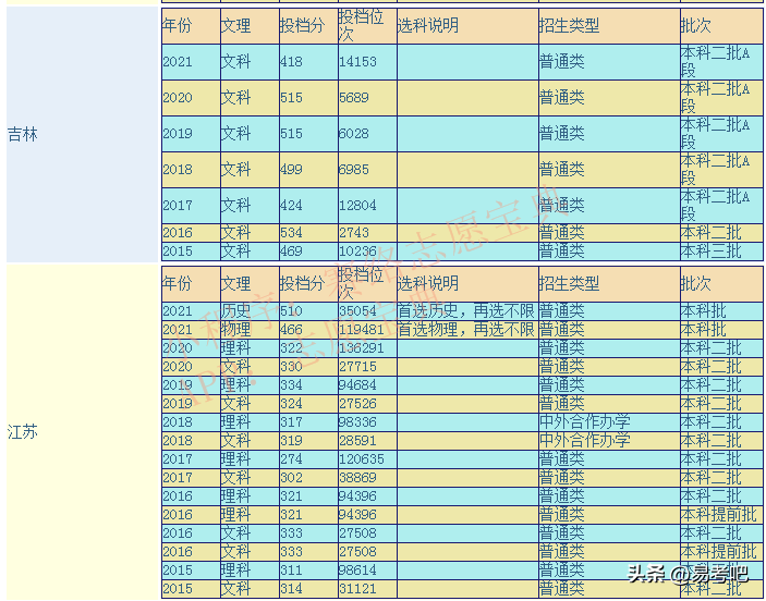 淮阴师范是一本还是二本大学(附录取分数线)-广东技校排名网