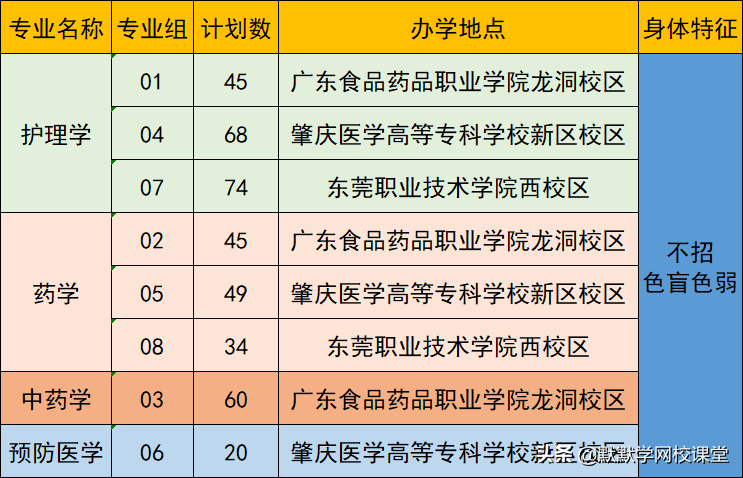 北京理工大珠海学院专升本（附广东32所院校专升本招生计划）-广东技校排名网