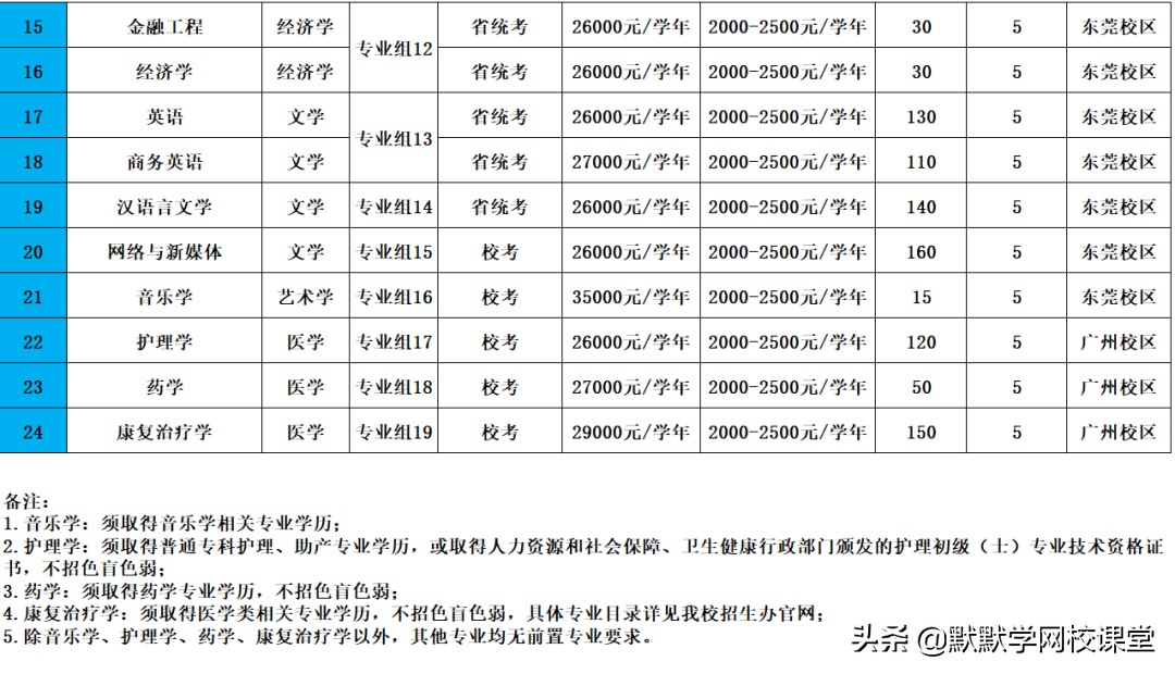 北京理工大珠海学院专升本（附广东32所院校专升本招生计划）-广东技校排名网