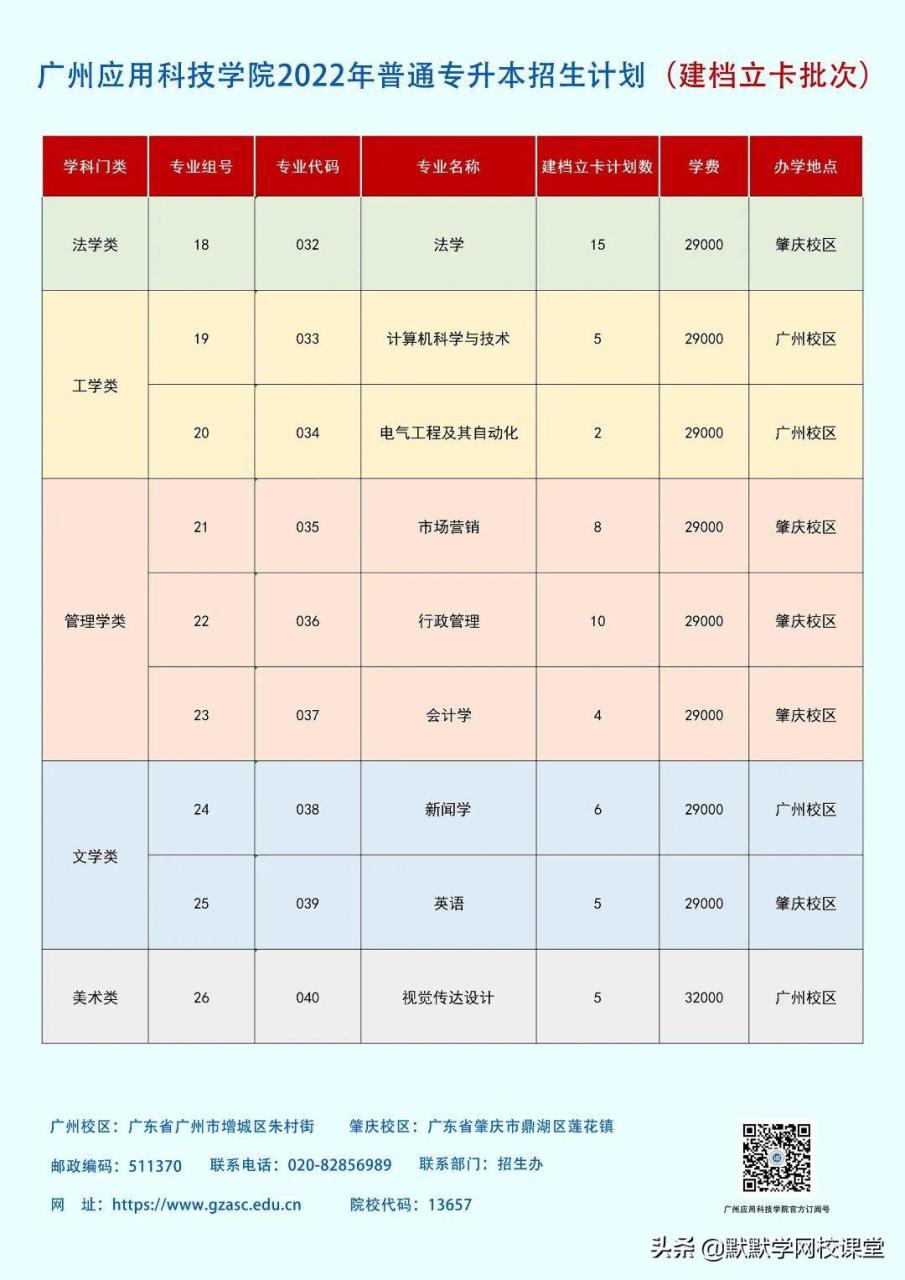 北京理工大珠海学院专升本（附广东32所院校专升本招生计划）-广东技校排名网