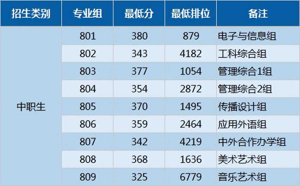 深圳职业技术学校春季招生-春季高考报名招生要求-广东技校排名网