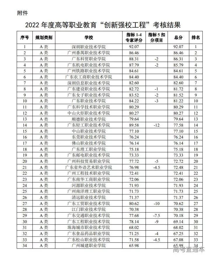 2022广东专科院校官方排名刚刚公布,第一名你猜到了吗-广东技校排名网