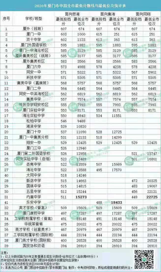 厦门市集美中学录取分数线(附历年厦门市中招最低分数线及位次)-广东技校排名网