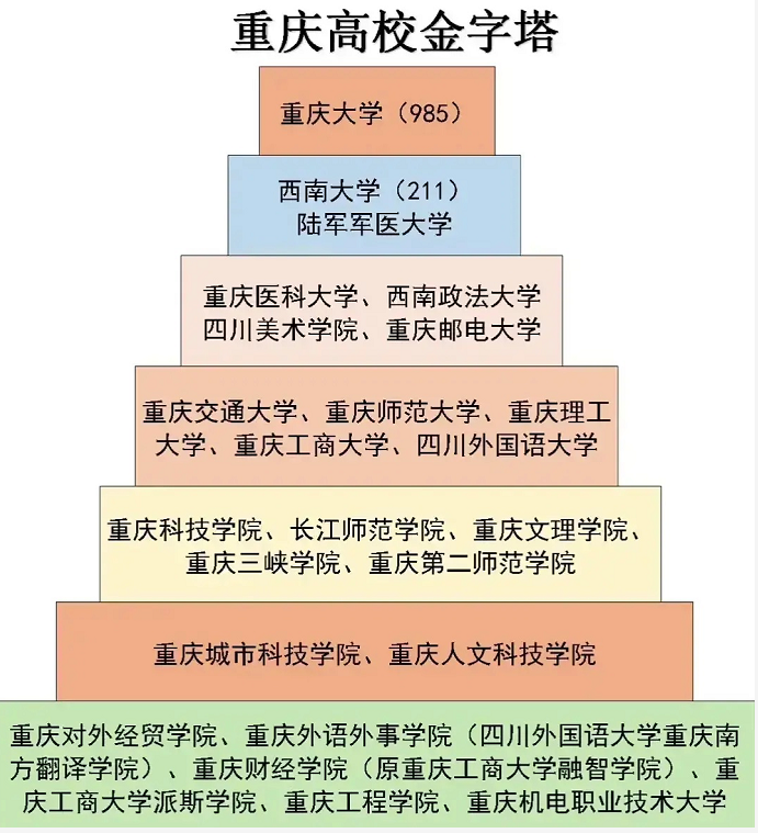 重庆的大学有哪些(含重庆大学梯队排行)-广东技校排名网