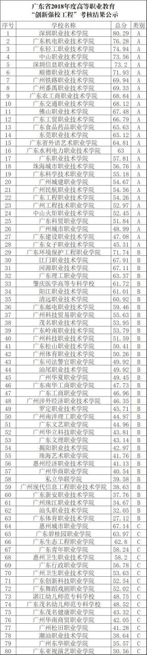 2022广东专科院校官方排名刚刚公布,第一名你猜到了吗-广东技校排名网