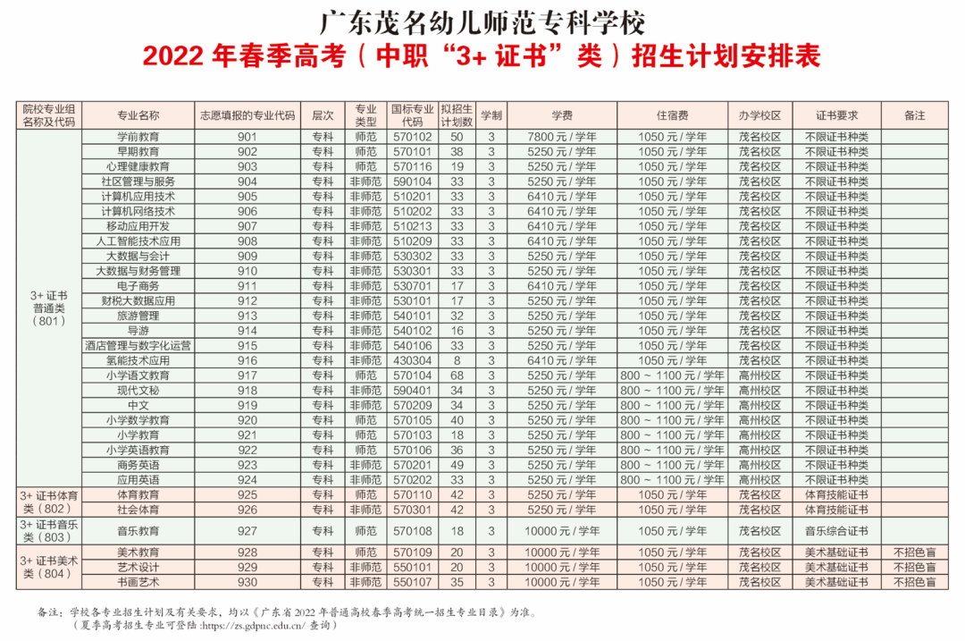 高职 | 广东茂名幼儿师范专科学校：省第1所幼师高等院校，体教112分可读