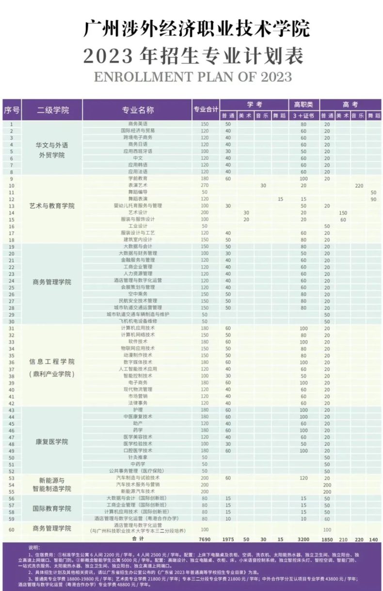 广东省已有8校公布23年3+证书招生计划！-1