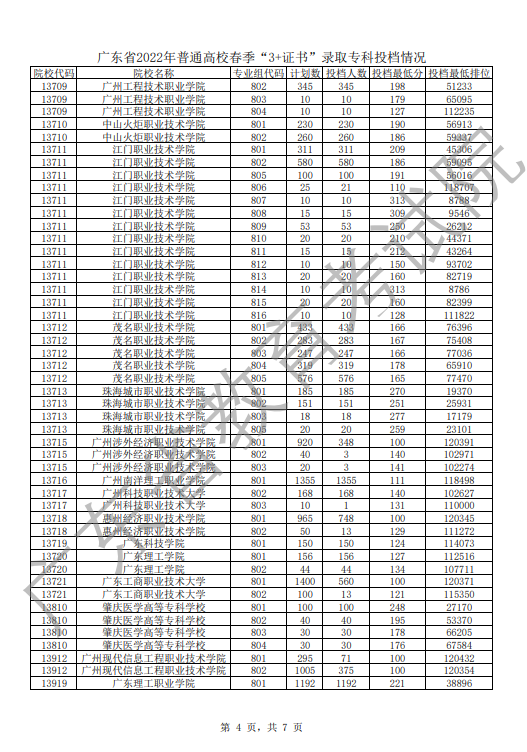 2023年3+证书高职高考可以报考多少所学校?-1 2023年3+证书高职高考可以报考多少所学校?-广东技校排名网