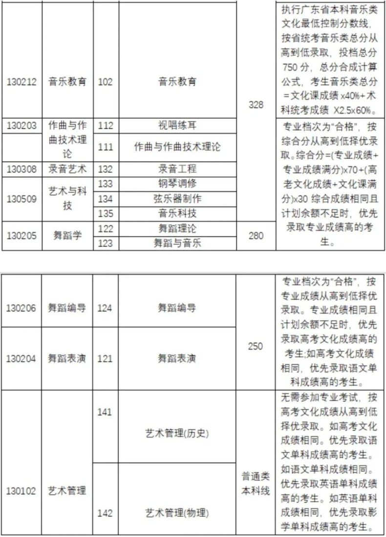 全国都有哪些“音乐学院”,它们2022年的分数线是多少-1 全国都有哪些“音乐学院”,它们2022年的分数线是多少-广东技校排名网