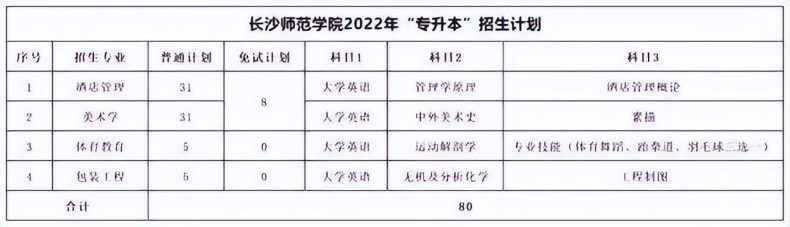 湖南专升本各院校考试科目汇总-1 湖南专升本各院校考试科目汇总-广东技校排名网