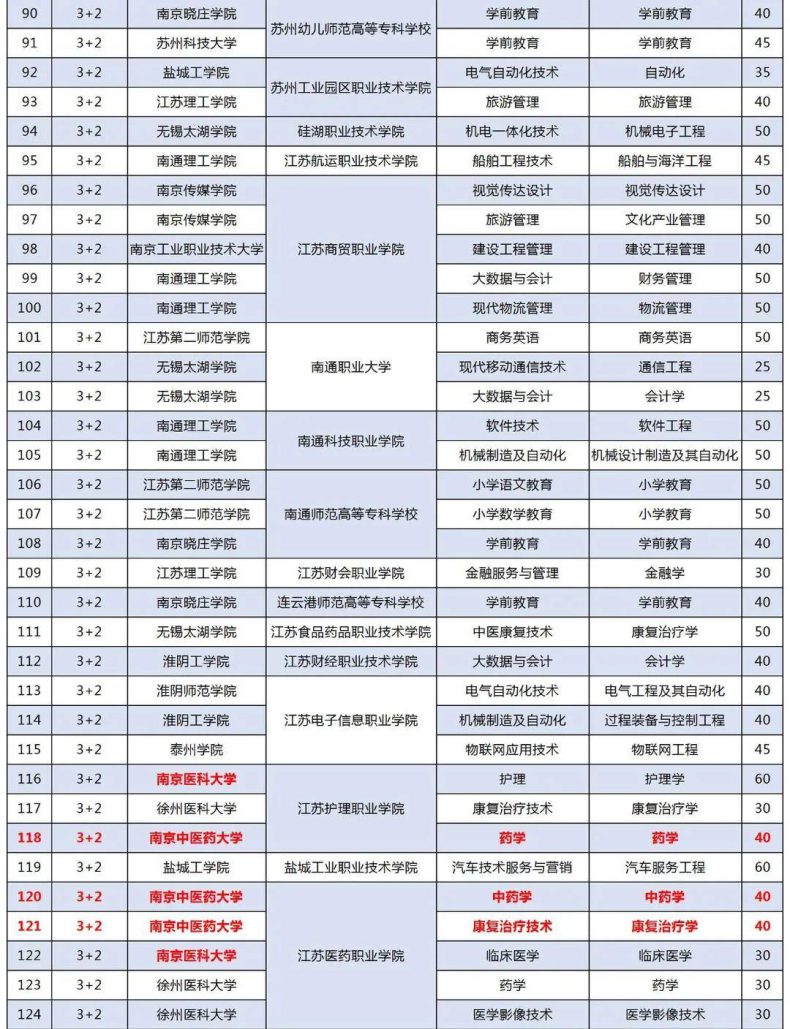 江苏3+2专本连读有哪些学校(附:江苏3+2院校前十排名)-1 江苏3+2专本连读有哪些学校(附:江苏3+2院校前十排名)-广东技校排名网