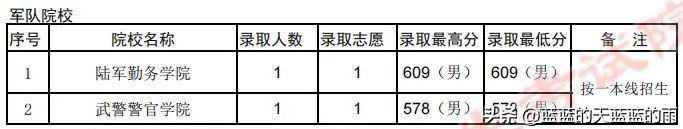 2022年各省份军校录取分数出炉!-1 2022年各省份军校录取分数出炉!-广东技校排名网