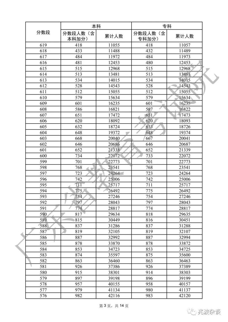 广东省重本分数线2022（附：普通类历史、物理类分数段统计表）-1