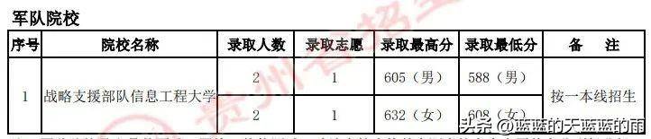 2022年各省份军校录取分数出炉!-1 2022年各省份军校录取分数出炉!-广东技校排名网