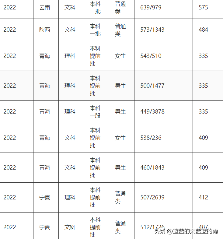 五所重点警察院校2022在全国各省市的录取分数线!-1 五所重点警察院校2022在全国各省市的录取分数线!-广东技校排名网