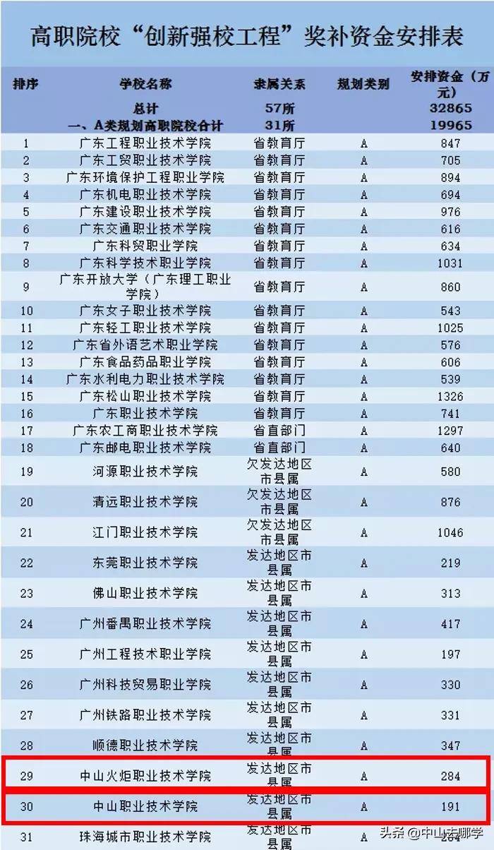 中山市最好的职业学校（附：中山中职学校名单）-1