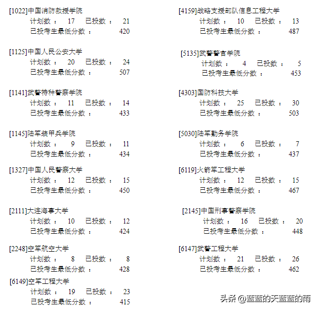 2022年各省份军校录取分数出炉!-1 2022年各省份军校录取分数出炉!-广东技校排名网