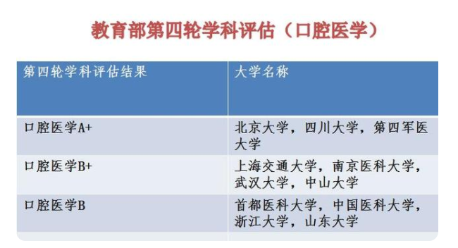 口腔医学专业哪个学校最好(附:口腔医学院排行)-1 口腔医学专业哪个学校最好(附:口腔医学院排行)-广东技校排名网