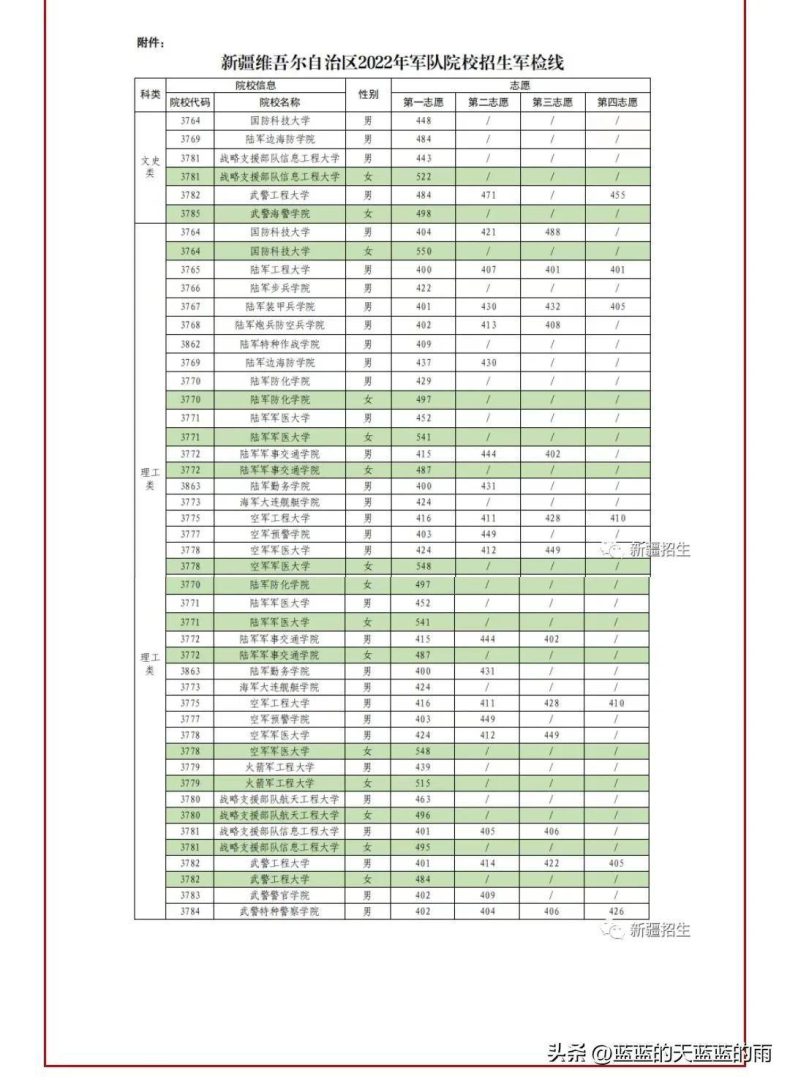 2022年各省份军校录取分数出炉!-1 2022年各省份军校录取分数出炉!-广东技校排名网