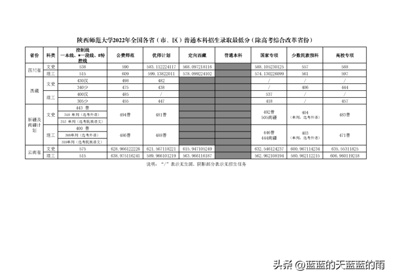 6所师范大学2022录取分数汇总(附2022年师范类院校排名)-1 6所师范大学2022录取分数汇总(附2022年师范类院校排名)-广东技校排名网