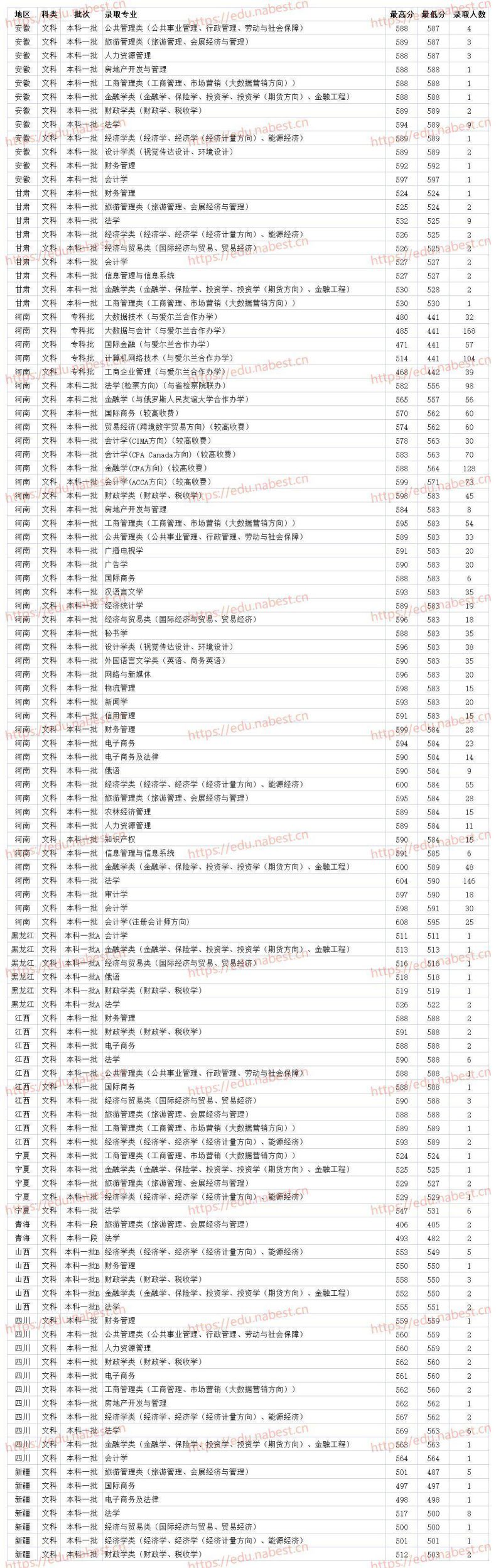 河南财经政法大学2021年各专业最低录取分数线（省内+省外）-1