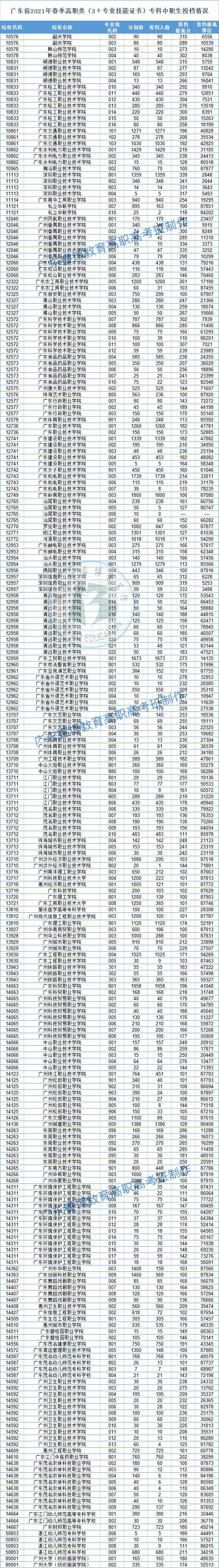 2021年广东省3+证书/高职高考省控投档线情况总结-1 2021年广东省3+证书/高职高考省控投档线情况总结-广东技校排名网