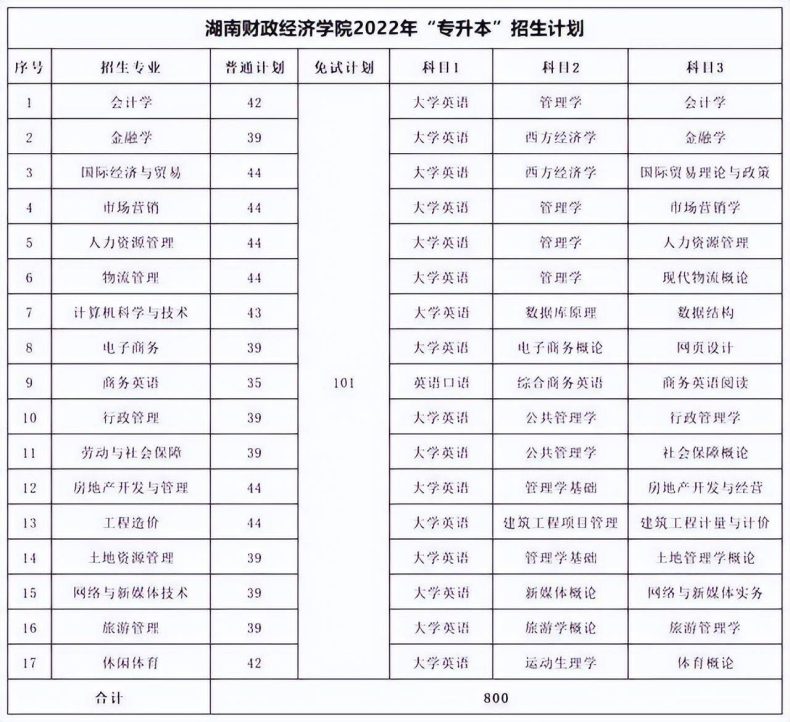 湖南专升本各院校考试科目汇总-1 湖南专升本各院校考试科目汇总-广东技校排名网