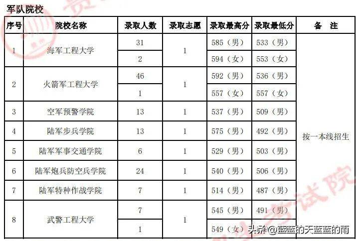 2022年各省份军校录取分数出炉!-1 2022年各省份军校录取分数出炉!-广东技校排名网