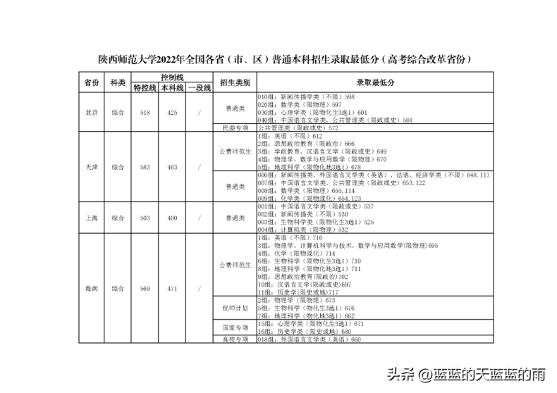 6所师范大学2022录取分数汇总(附2022年师范类院校排名)-1 6所师范大学2022录取分数汇总(附2022年师范类院校排名)-广东技校排名网