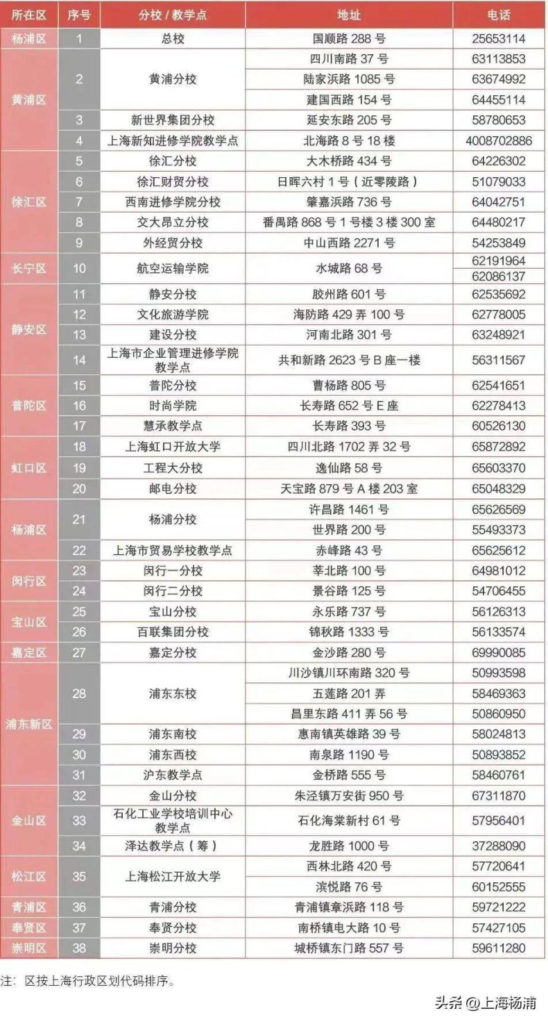 上海开放大学报名-上海专升本学校有多少-1 上海开放大学报名-上海专升本学校有多少-广东技校排名网