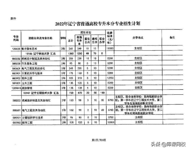 辽宁省专升本院校及专业有哪些?(附:辽宁专升本报名流程)-1 辽宁省专升本院校及专业有哪些?(附:辽宁专升本报名流程)-广东技校排名网