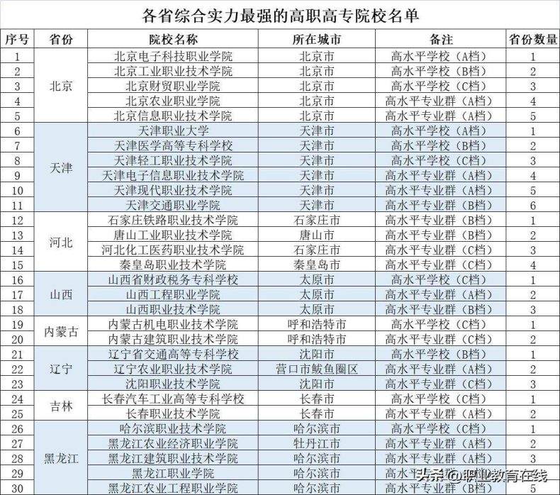 盘点各省综合实力最强的专科院校（126所）-1