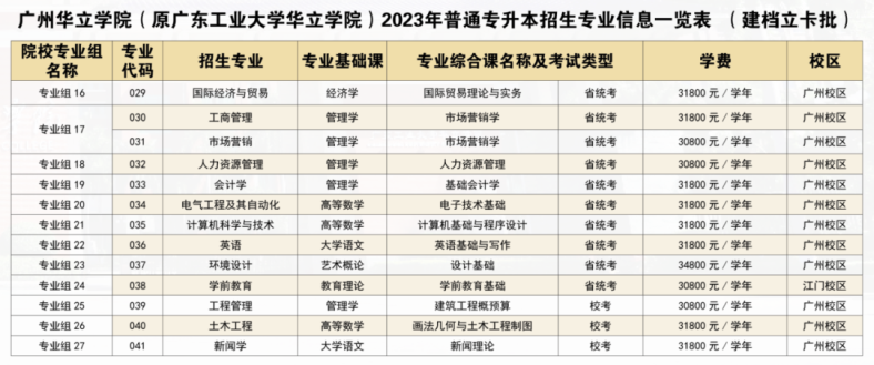 广东理工学院，广州华立学院公布专插本招生专业计划-1