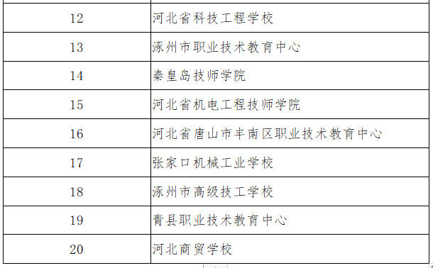 河北省精品中职、名牌中职、特色中职学校名单一览-1