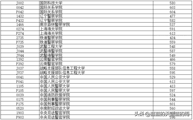 2022年各省份军校录取分数出炉!-1 2022年各省份军校录取分数出炉!-广东技校排名网