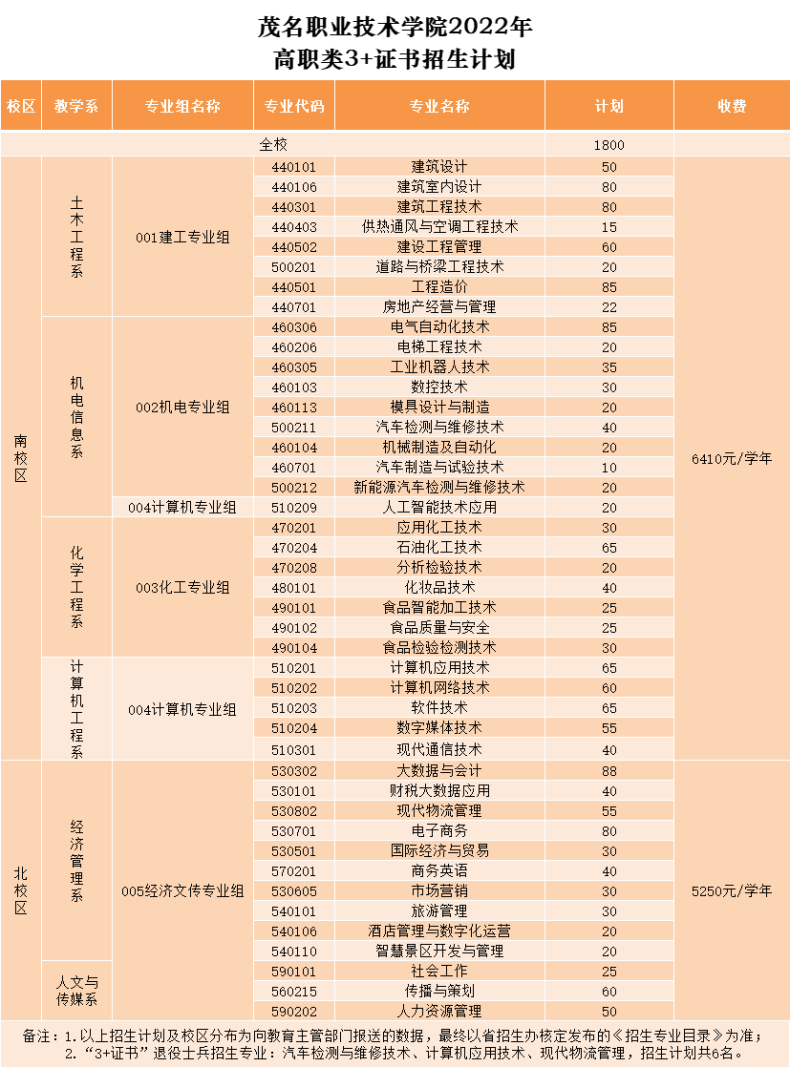 广东3+院校招生计划最多的学校前十排名-1