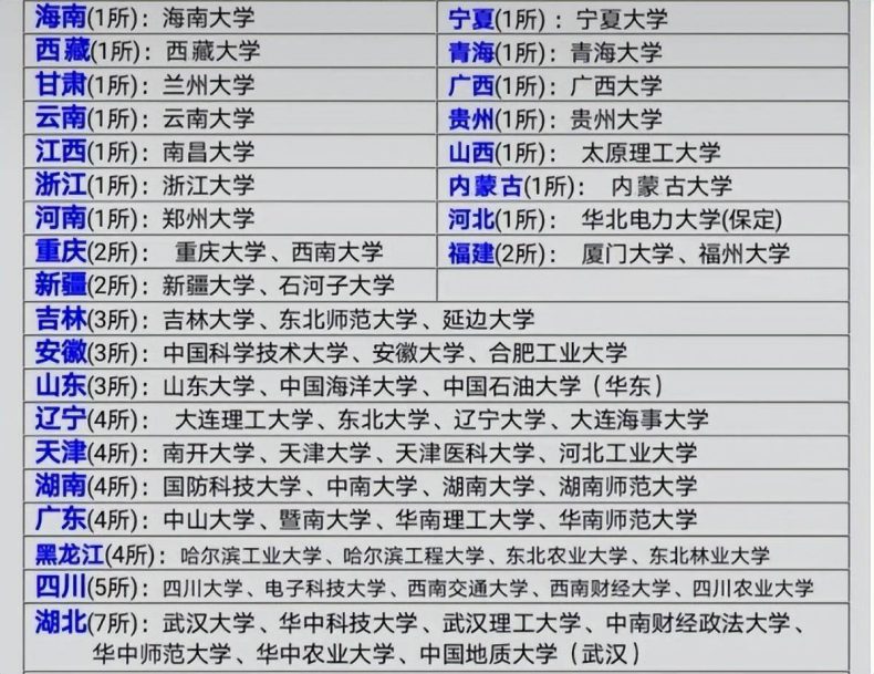 哈工程在211大学算什么层次（附：各省211大学名单）-1