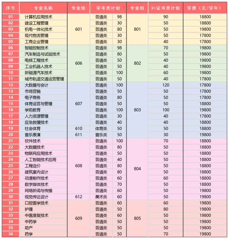 广州东华职业学院2023年3+证书招生计划-广东技校排名网