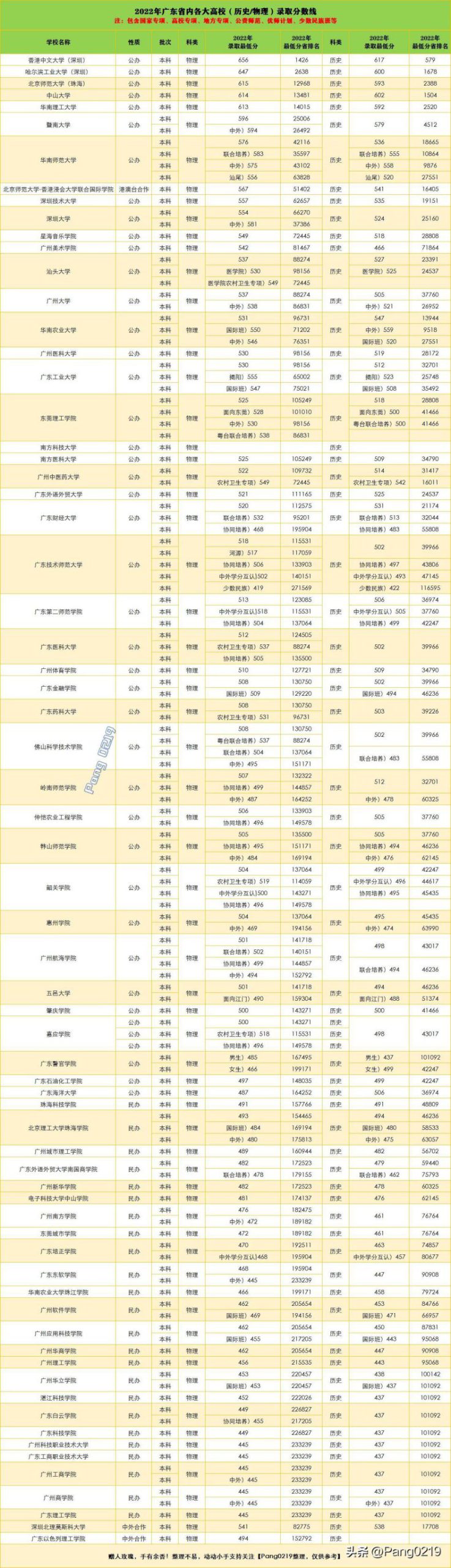 2022年广东省内各大高校录取最低分数线及位次值(历史类/物理类)-广东技校排名网