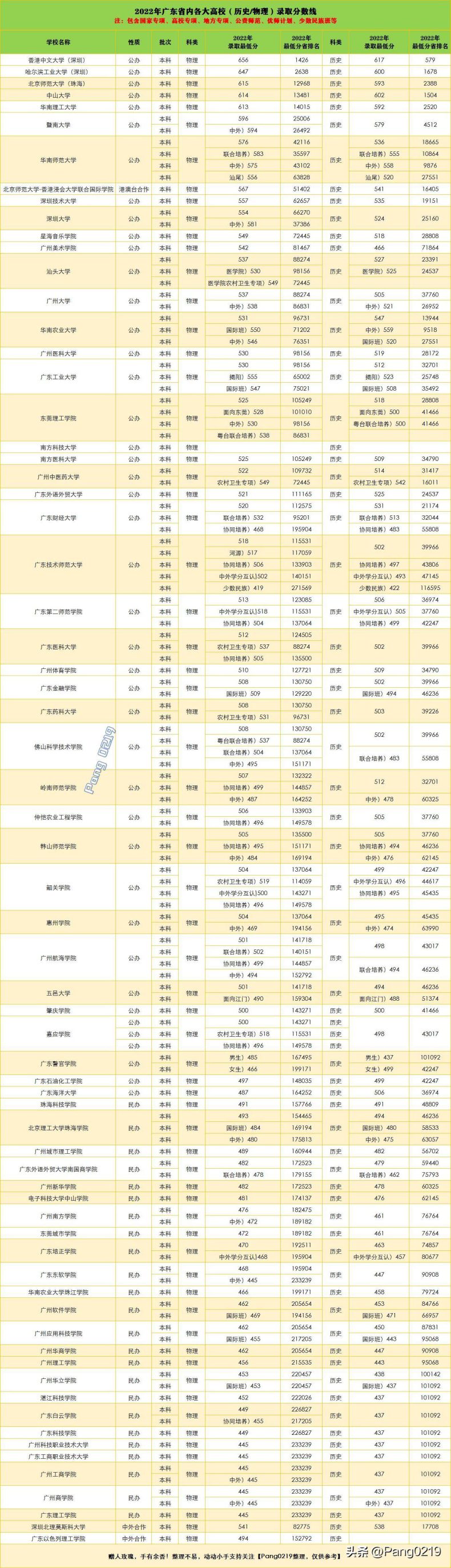2022年广东省内各大高校录取最低分数线及位次值(历史类/物理类)-1 2022年广东省内各大高校录取最低分数线及位次值(历史类/物理类)-广东技校排名网