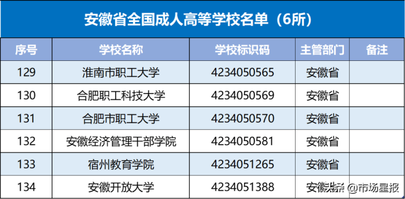 安徽大专学校哪所比较好-安徽省高校名单-1 安徽大专学校哪所比较好(附:安徽省高校名单)-广东技校排名网