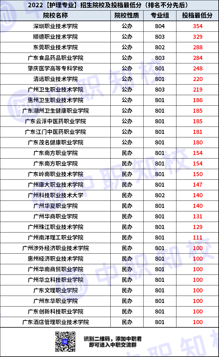 广东省护理招生学校有哪些？最低投档分是多少？-1