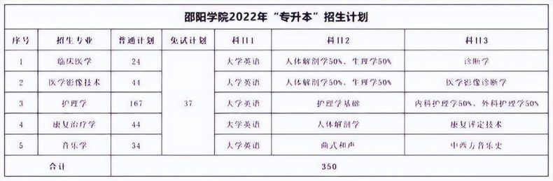 湖南专升本各院校考试科目汇总-1 湖南专升本各院校考试科目汇总-广东技校排名网