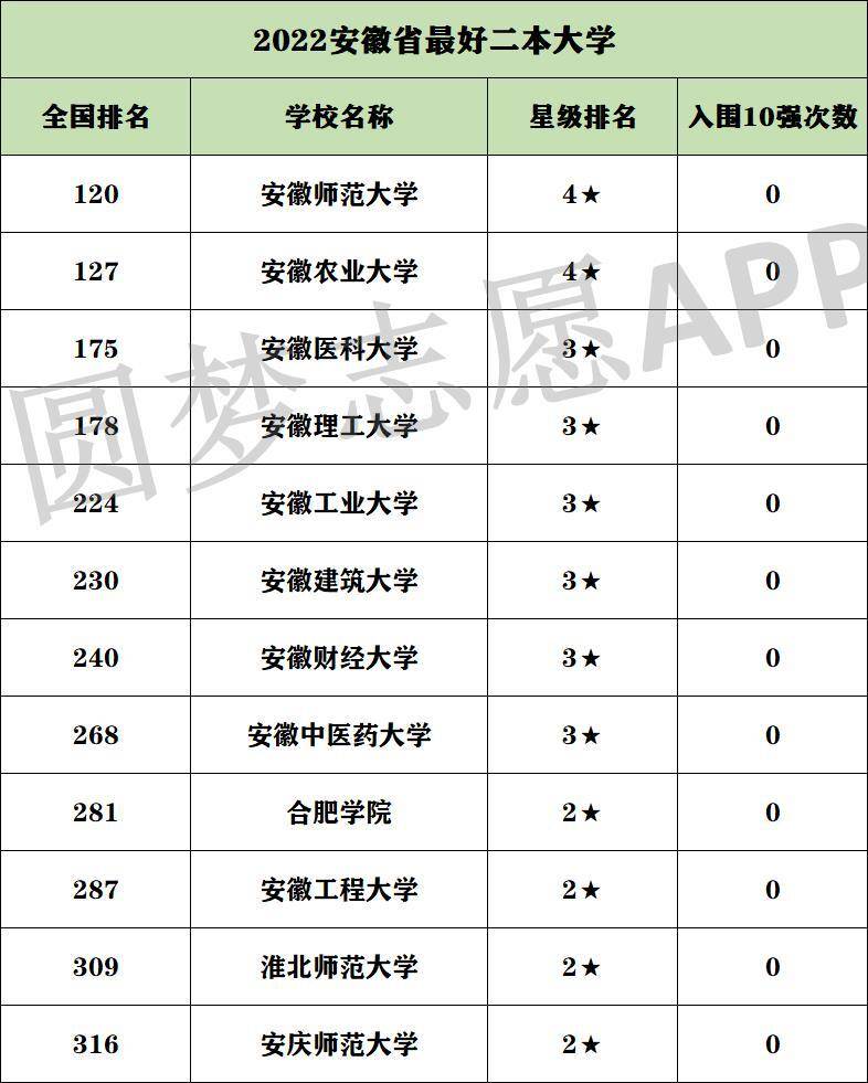 安徽省最好二本大学是哪所-安徽二本院校排名-1