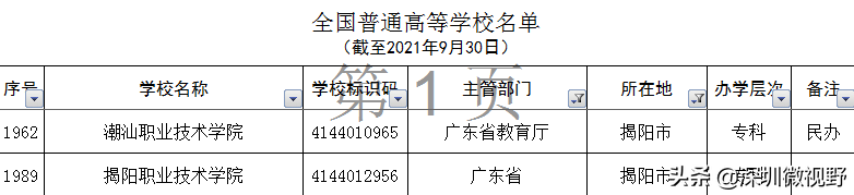 广东省本、专高校全名单(160所)-1 广东省本、专高校全名单(160所)-广东技校排名网
