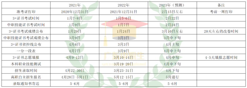 3+证书高考延考后成绩放榜、省控线、填报志愿、院校招生录取等重要时间节点预测-1